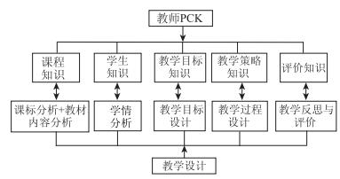 化学教学设计能力评价量表的编制与应用研究