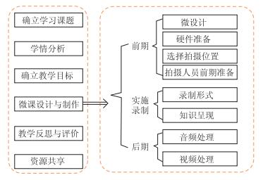 微课在中学化学教学中的应用——基于硕士学位论文的文献分析