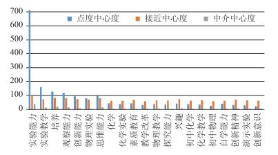 当前国内科学实验能力的研究现状及启示