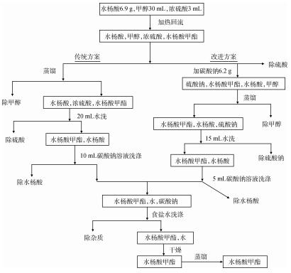 水杨酸甲酯制备实验的改进
