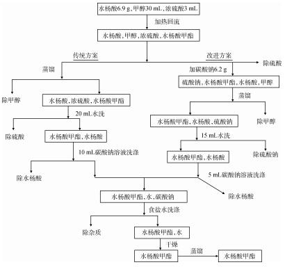 水杨酸甲酯制备实验的改进