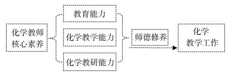 优化全日制化学教育硕士培养模式的探讨