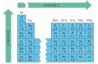 中美高中化学教科书插图功能对比研究——以“物质结构与元素周期律”为例