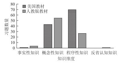 布卢姆教育目标分类视角下的中美化学教材习题比较——以“氧化还原反应和电化学”为例