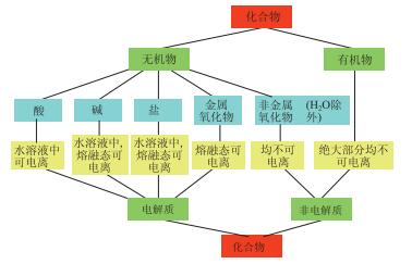 中学化学概念教学的症结与策略探析——基于“电解质”概念教学的实证研究