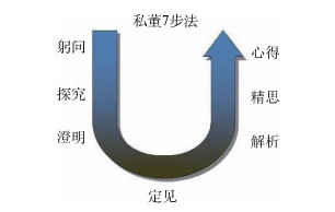 研究型教学的新方法——U型7步探究法