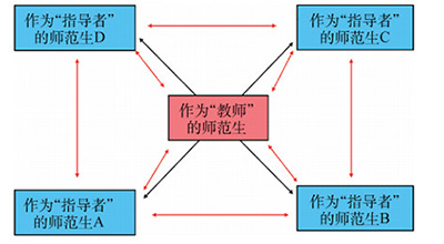 同伴指导影响师范生课堂教学基本技能的实验研究