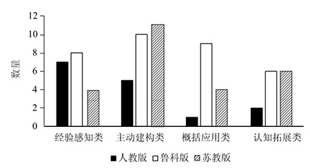 基于学生认知逻辑的高中化学教科书栏目分析