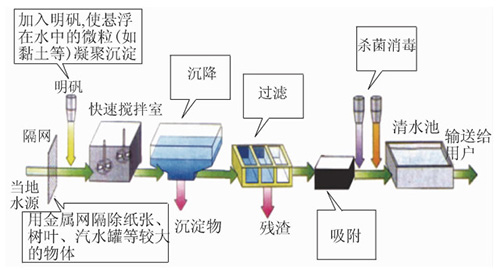 利用微视频彰显生活、人文与合作的课堂教学——以“水的净化”为例