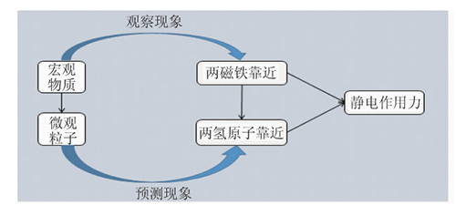 从静电作用探讨化学键的本质及其教学实践