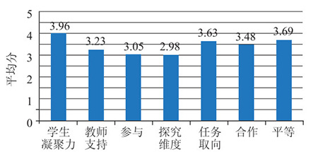 高中生对化学课堂环境感知的调查研究