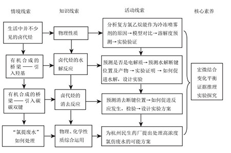 核心素养导向下促进学生多角度认知有机物性质的教学研究——以“卤代烃”教学为例