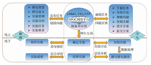 γ-MnO<sub>2</sub>-TiO<sub>2</sub>/凹凸棒土制备及应用的实验设计