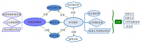 思维导图在仪器分析实验教学中的应用——以电化学分析实验为例