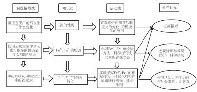 基于化学学科核心素养的“铁盐和亚铁盐”教学设计