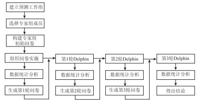 基于中学化学课程的化学核心素养实证研究