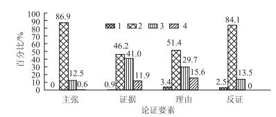 SOLO分类理论在科学论证评价中的应用