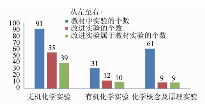 中学化学实验改进研究的现状与思考