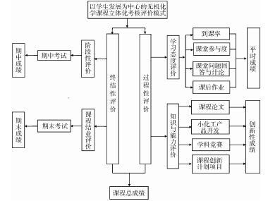 以学生发展为中心的无机化学课程立体化考核评价模式构建与实践