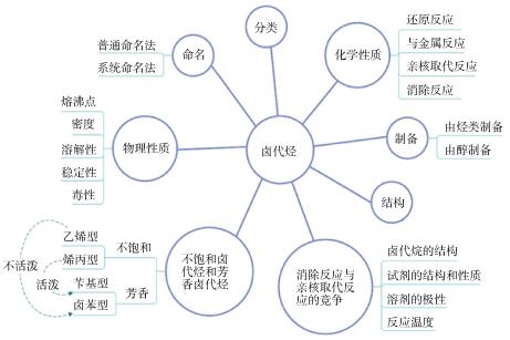 思维导图在有机化学教学中的应用