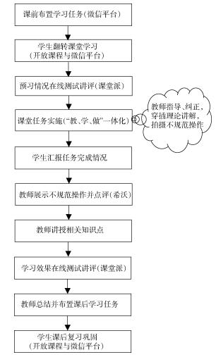 仪器分析测试技术信息化教学探索与实践