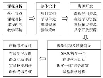 后MOOC时期高职分析化学混合式教学模式构建