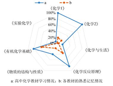 以学生为中心探讨大学化学与高中化学教育的衔接——无机化学主题