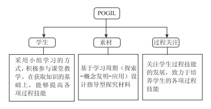 基于化学学科核心素养的过程导向的探究学习——以探究花青素还原性为例