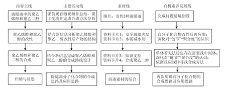 促进高中学生有机化学素养发展的复习课教学活动设计——以“合成高分子化合物”为例