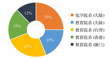 从中国作者在英国《化学教育研究与实践》上发表的论文看中国化学教育研究