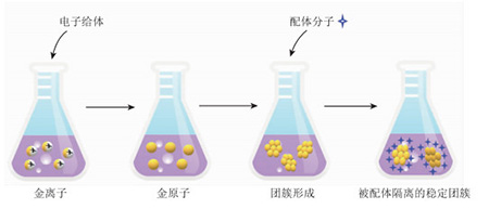 当金遇到纳米——从大众的宠儿到科学家的掌上明珠