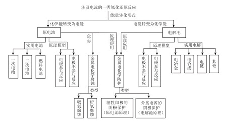 基于真实问题解决的高三复习课——以电解NaCl溶液的深入学习为例