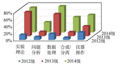 “聚丙烯酸酯的合成及降凝性能评价”综合实验能力考核平台