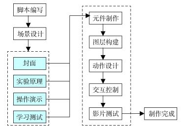 基于Flash的肝脏谷丙转氨酶活力测定仿真实验设计与实现