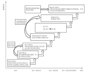 中学化学教材中化学方程式内容的编排分析——基于“三序结合”的视角