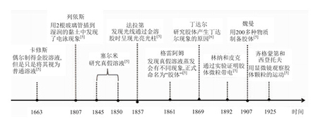 基于化学史发展学生学科核心素养的教学——以“胶体”为例