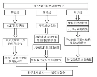 基于核心素养的HPS教学实践——以“甲烷”为例