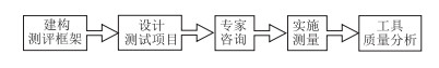 高中生“绿色应用”素养的测评研究