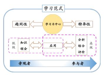 学习范式下留学生大学化学全英文授课的教学改革