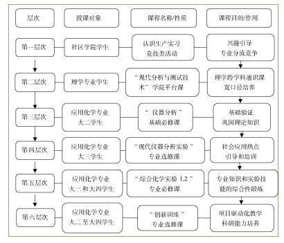 通识教育背景下综合化学实验教学体系的功能拓展