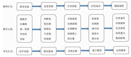 优质课例以氢氧化钠为主线的深度学习——以“溶液”单元复习课的教学为例