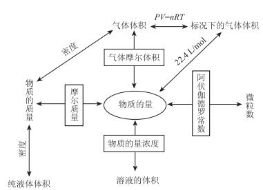 高中生对“物质的量”概念群的理解水平测查