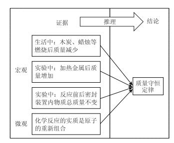 基于证据的推理：内涵、意义及培养路径