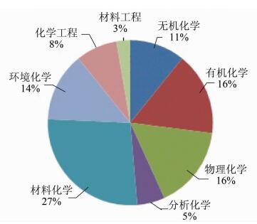 从科技竞赛获奖作品分析化学研究性学习选题的科学性