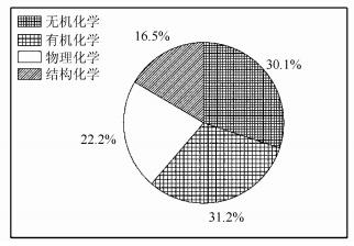 近10年全国化学奥林匹克竞赛决赛理论试题分析与启示