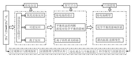 素养为导向的“氧化还原反应及其平衡移动”教学软件研究