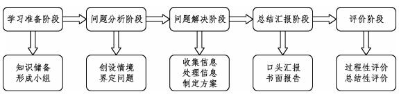 美国大学化学PBL教学课例研究