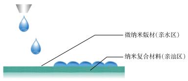 纳米绿色印刷技术简介