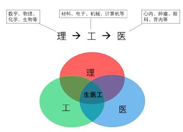 以“理-工-医”交叉融合实现源头创新——生物医学工程交叉学科研究生培养实践探索