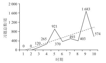 我国高中化学教科书中习题的变迁